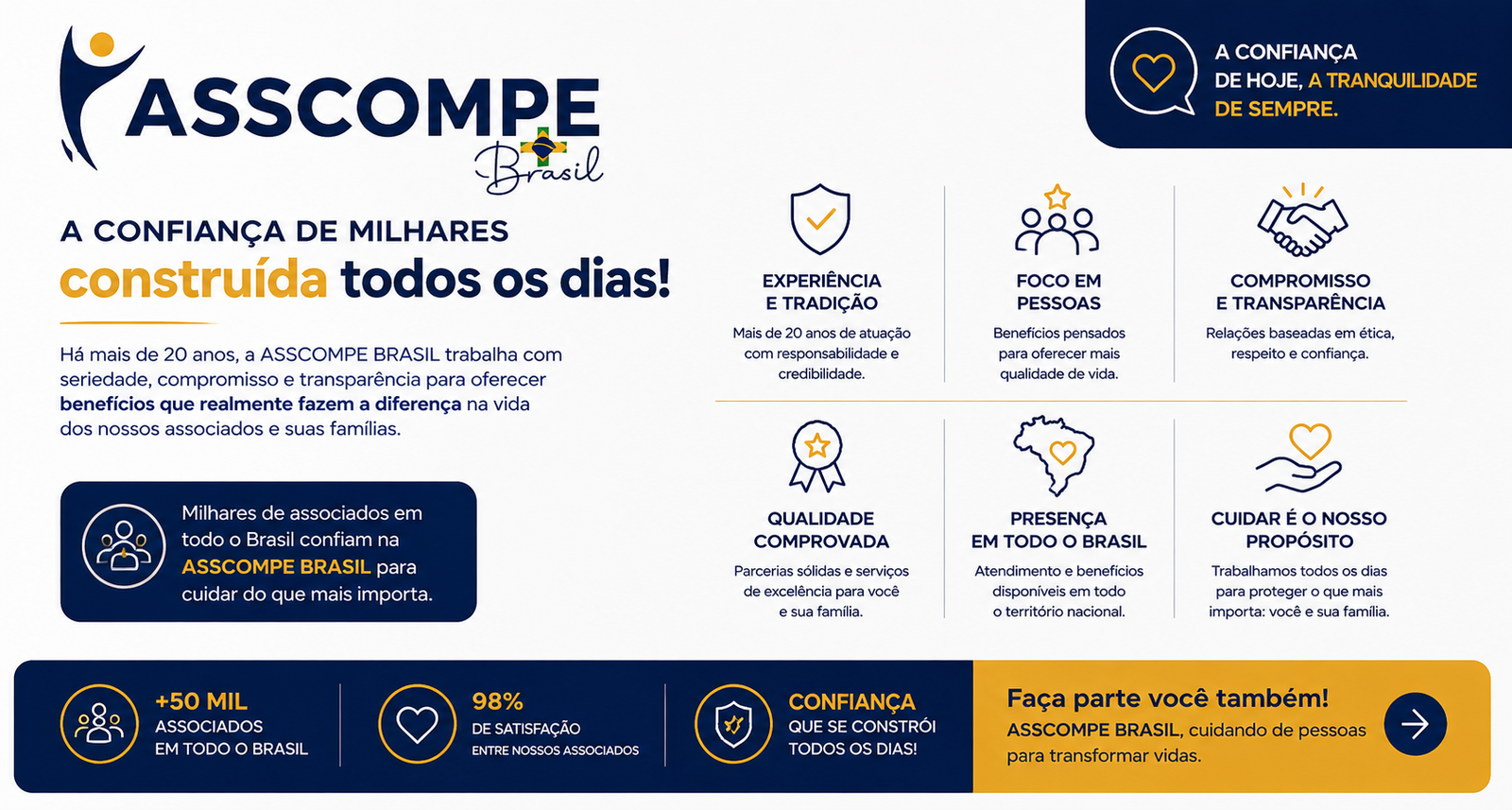 Na ASSCOMPE BRASIL, trabalhamos diariamente para oferecer benefícios, atendimento de qualidade e mais tranquilidade para você e sua família.
